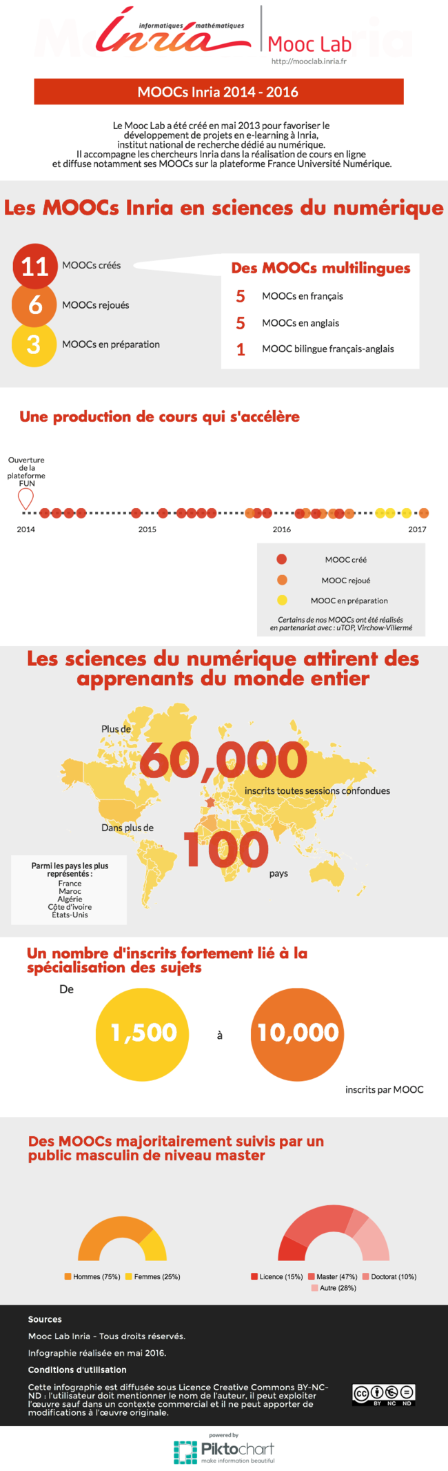 Infographie MOOCLab
